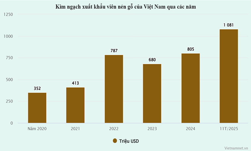 Export values of Vietnamese pellet companies