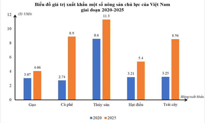 Export items of Vietnamese agricultural enterprises